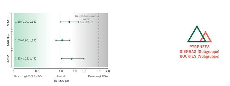 Graph of hazard ratios in ESA-controlled ESA conversion stable DD pool